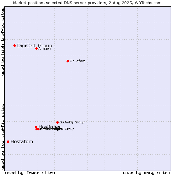 Market position of Hostinger vs. DigiCert Group vs. Hostatom