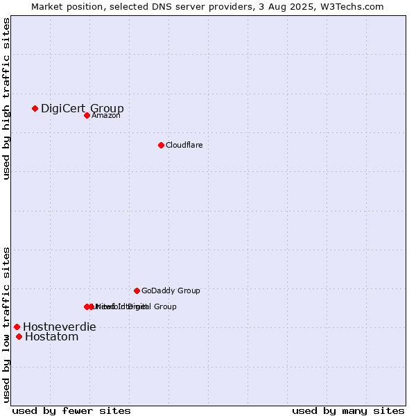 Market position of DigiCert Group vs. Hostatom vs. Hostneverdie