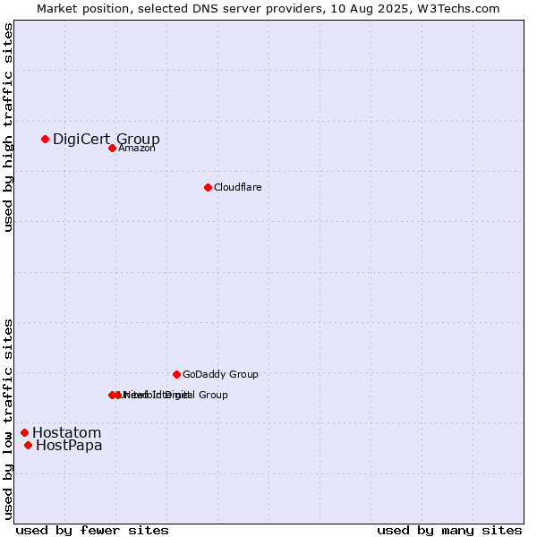 Market position of DigiCert Group vs. HostPapa vs. Hostatom