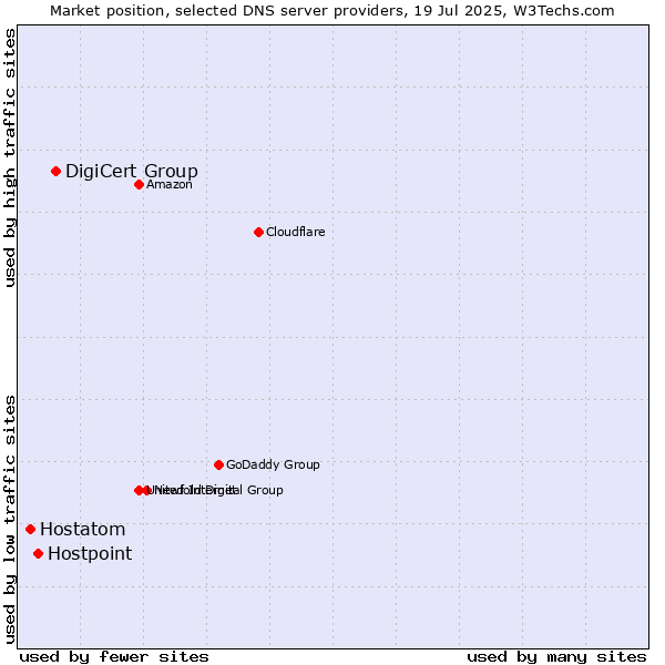 Market position of DigiCert Group vs. Hostpoint vs. Hostatom