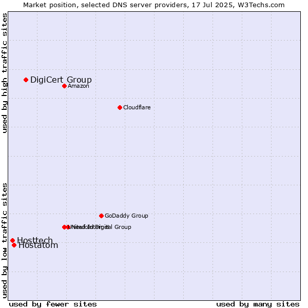 Market position of DigiCert Group vs. Hostatom vs. Hosttech