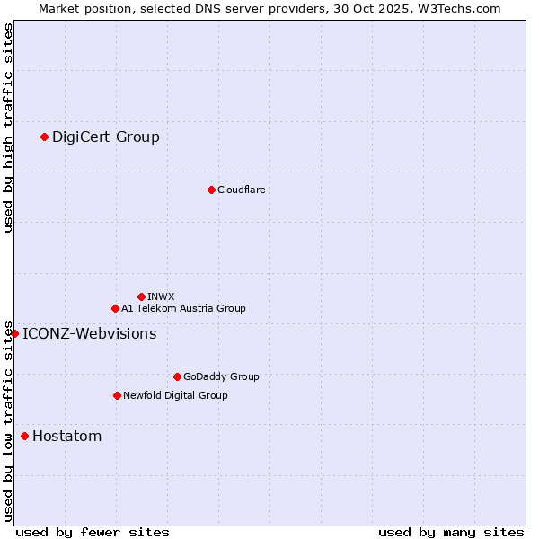 Market position of DigiCert Group vs. Hostatom vs. ICONZ-Webvisions