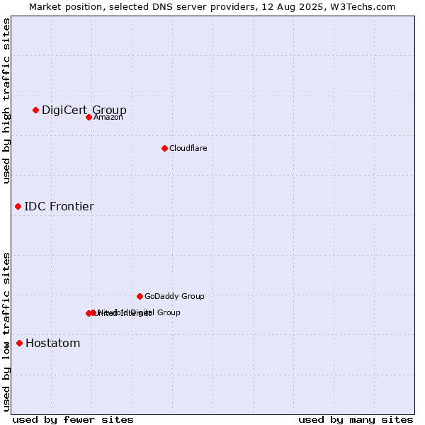 Market position of DigiCert Group vs. Hostatom vs. IDC Frontier