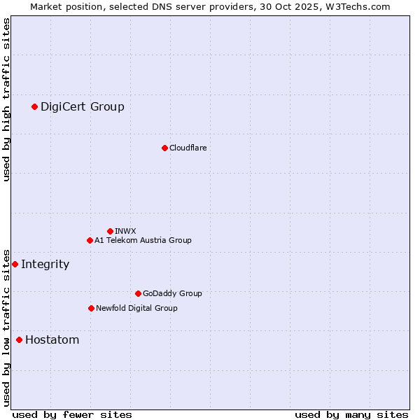 Market position of DigiCert Group vs. Hostatom vs. Integrity