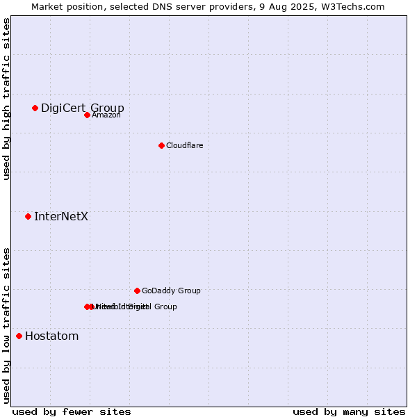 Market position of DigiCert Group vs. InterNetX vs. Hostatom