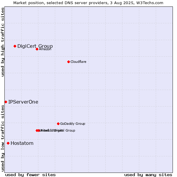 Market position of DigiCert Group vs. Hostatom vs. IPServerOne