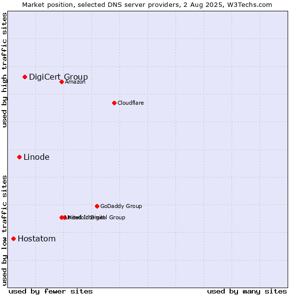 Market position of DigiCert Group vs. Linode vs. Hostatom