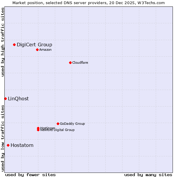 Market position of DigiCert Group vs. Hostatom vs. LinQhost