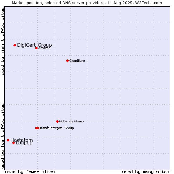 Market position of DigiCert Group vs. Lolipop vs. Hostatom