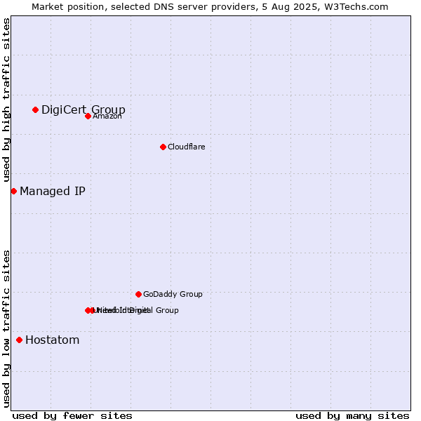 Market position of DigiCert Group vs. Hostatom vs. Managed IP