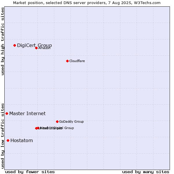 Market position of DigiCert Group vs. Hostatom vs. Master Internet