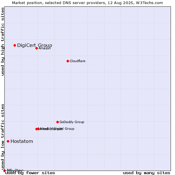 Market position of DigiCert Group vs. Hostatom vs. Mivitec