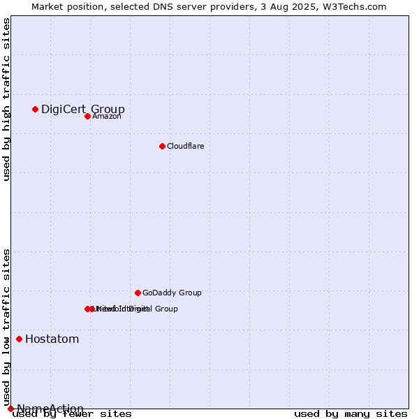 Market position of DigiCert Group vs. Hostatom vs. NameAction
