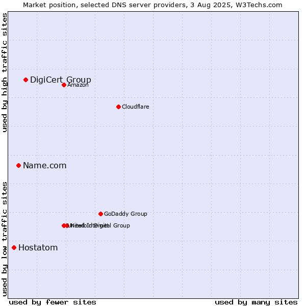 Market position of DigiCert Group vs. Name.com vs. Hostatom