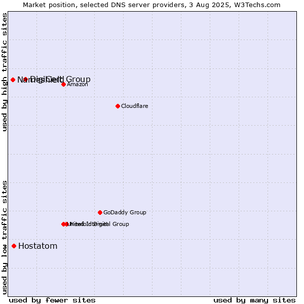 Market position of DigiCert Group vs. Hostatom vs. Nameshield