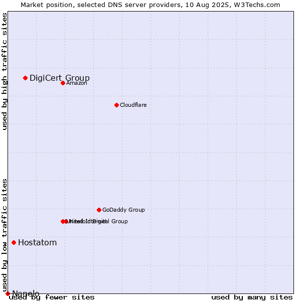 Market position of DigiCert Group vs. Hostatom vs. Nanelo