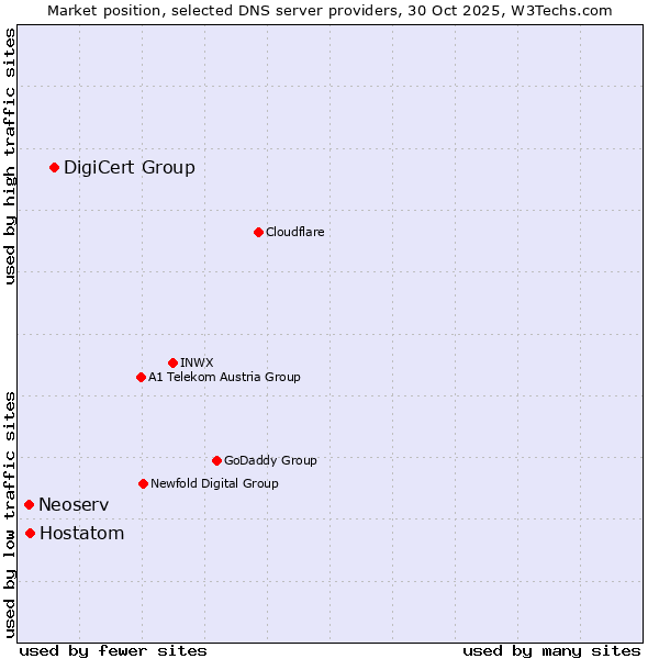Market position of DigiCert Group vs. Hostatom vs. Neoserv