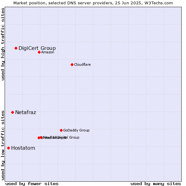 Market position of DigiCert Group vs. Netafraz vs. Hostatom