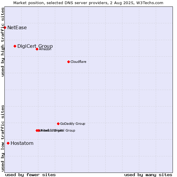 Market position of DigiCert Group vs. Hostatom vs. NetEase