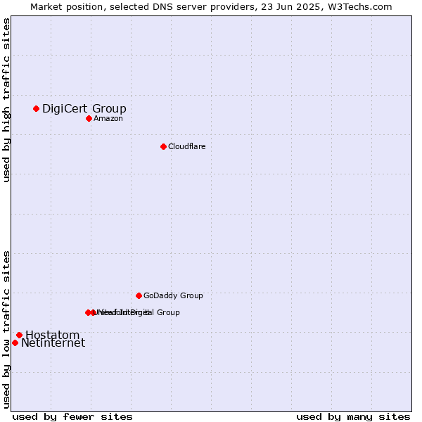 Market position of DigiCert Group vs. Hostatom vs. Netinternet