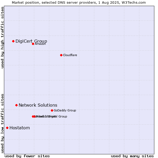 Market position of Network Solutions vs. DigiCert Group vs. Hostatom