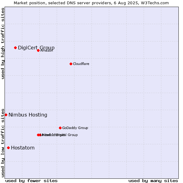 Market position of DigiCert Group vs. Hostatom vs. Nimbus Hosting