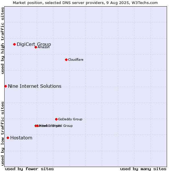 Market position of DigiCert Group vs. Hostatom vs. Nine Internet Solutions