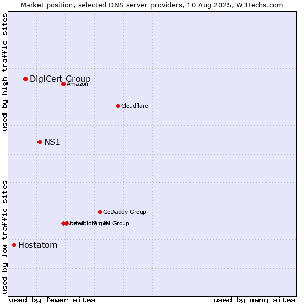 Market position of NS1 vs. DigiCert Group vs. Hostatom