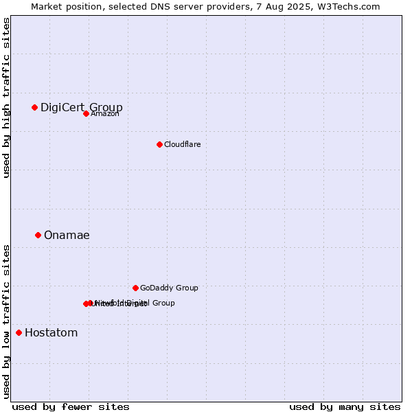 Market position of Onamae vs. DigiCert Group vs. Hostatom