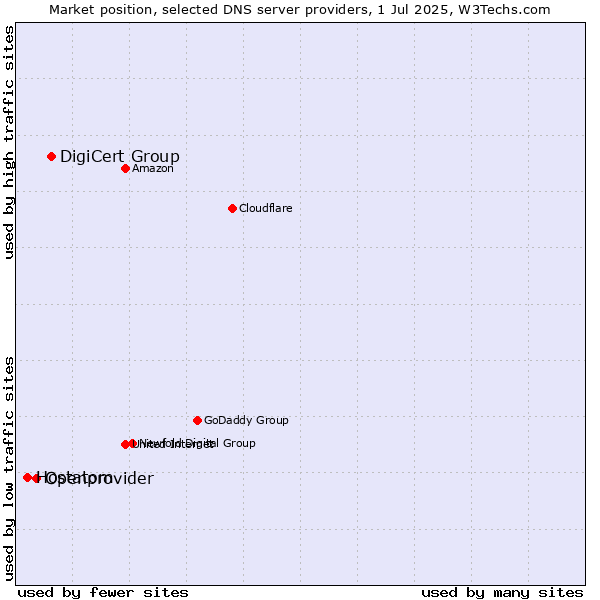 Market position of DigiCert Group vs. Openprovider vs. Hostatom