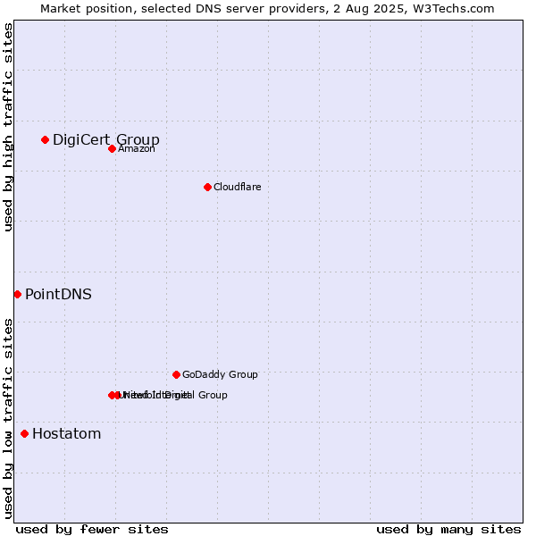 Market position of DigiCert Group vs. Hostatom vs. PointDNS