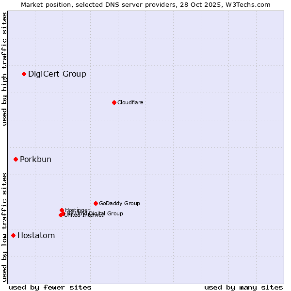 Market position of DigiCert Group vs. Porkbun vs. Hostatom