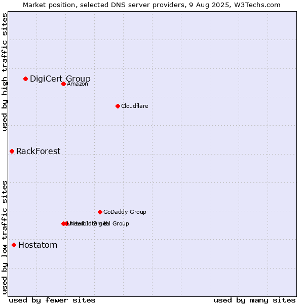 Market position of DigiCert Group vs. Hostatom vs. RackForest