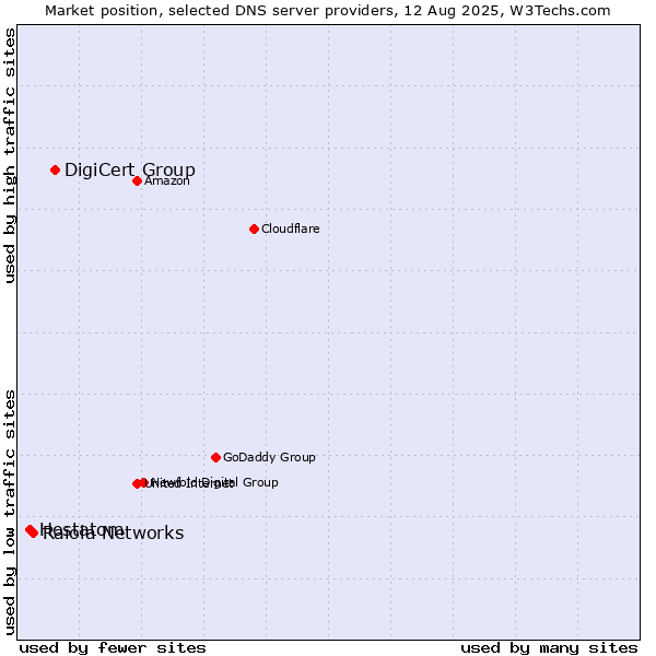 Market position of DigiCert Group vs. Raiola Networks vs. Hostatom