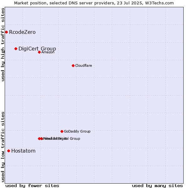 Market position of DigiCert Group vs. Hostatom vs. RcodeZero