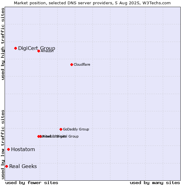 Market position of DigiCert Group vs. Hostatom vs. Real Geeks