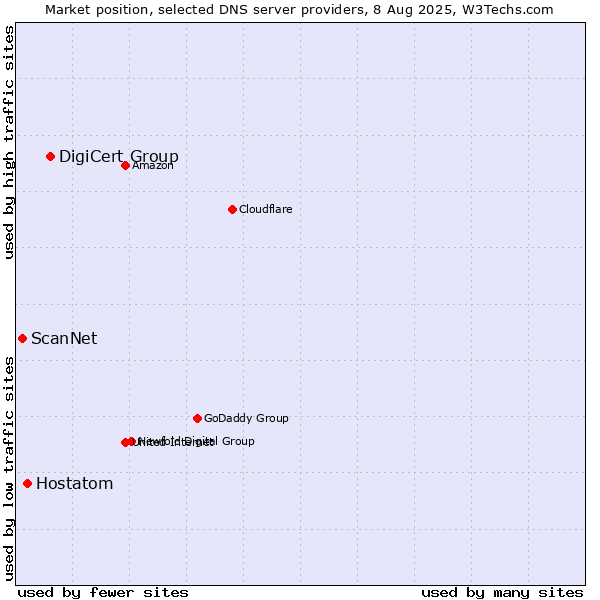 Market position of DigiCert Group vs. Hostatom vs. ScanNet