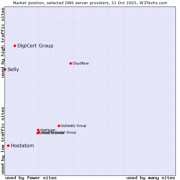 Market position of DigiCert Group vs. Hostatom vs. Selly