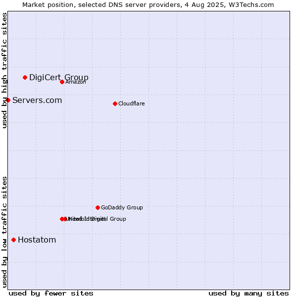 Market position of DigiCert Group vs. Hostatom vs. Servers.com