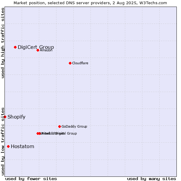 Market position of DigiCert Group vs. Hostatom vs. Shopify