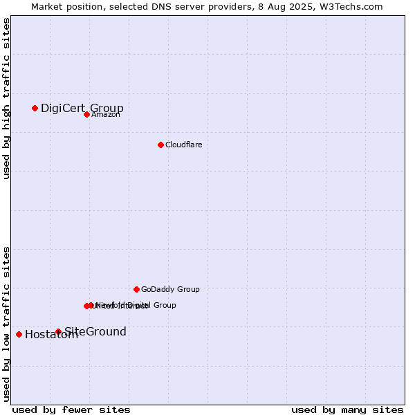 Market position of SiteGround vs. DigiCert Group vs. Hostatom