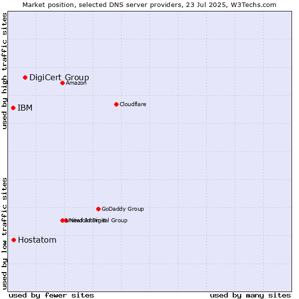 Market position of DigiCert Group vs. Hostatom vs. IBM