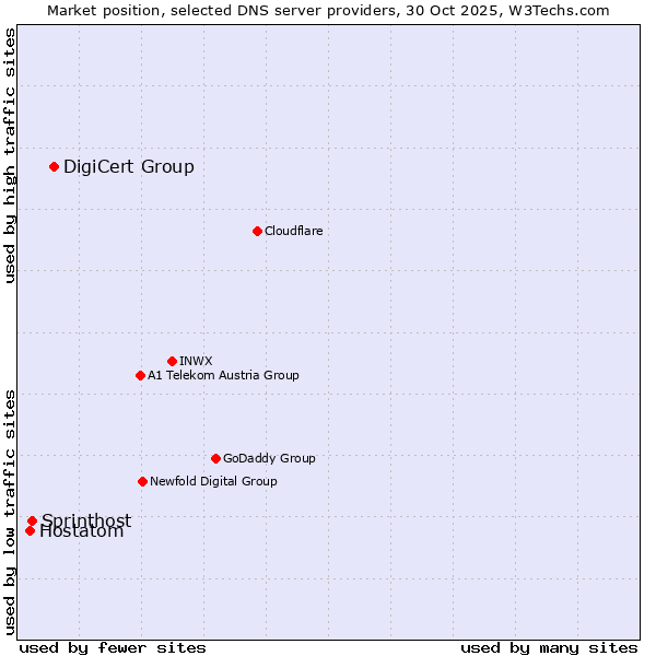 Market position of DigiCert Group vs. Sprinthost vs. Hostatom