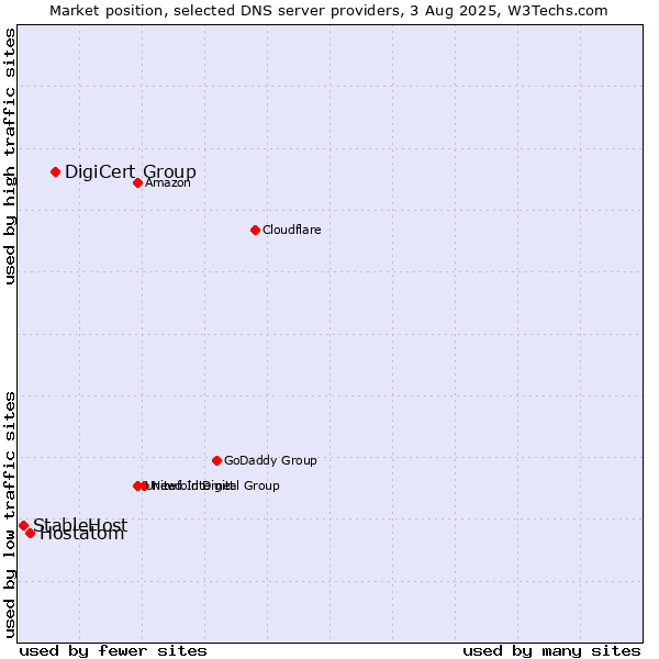 Market position of DigiCert Group vs. Hostatom vs. StableHost
