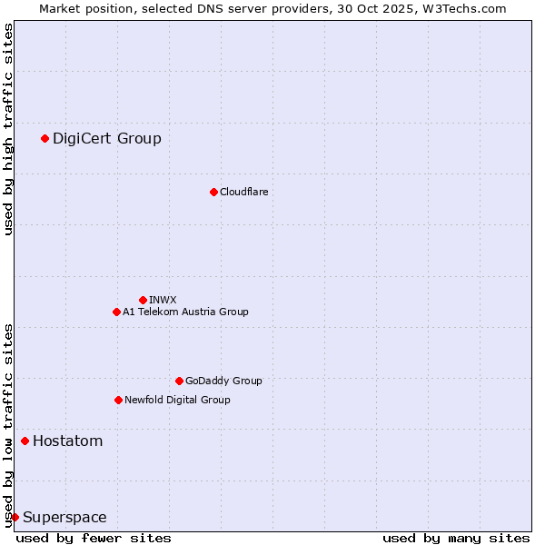 Market position of DigiCert Group vs. Hostatom vs. Superspace