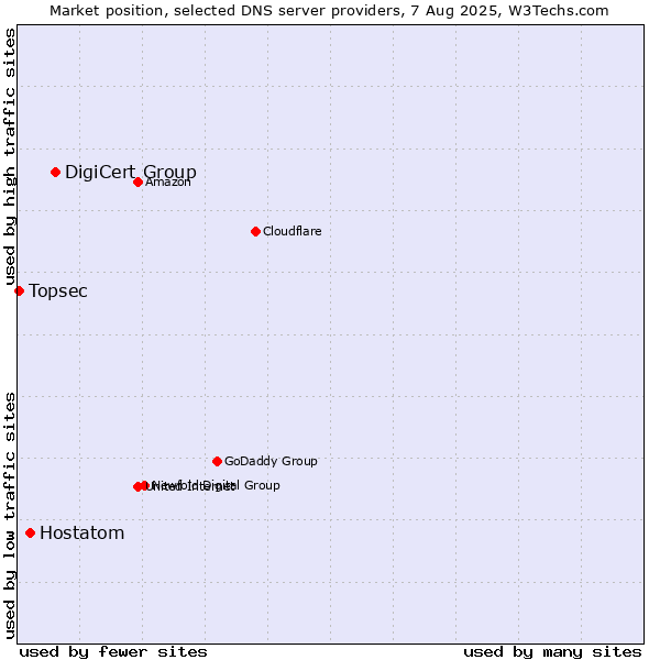 Market position of DigiCert Group vs. Hostatom vs. Topsec
