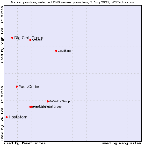 Market position of Your.Online vs. DigiCert Group vs. Hostatom