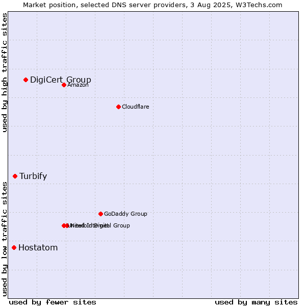 Market position of DigiCert Group vs. Turbify vs. Hostatom