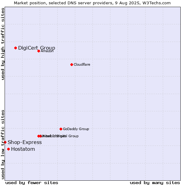Market position of DigiCert Group vs. Hostatom vs. Shop-Express