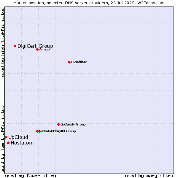 Market position of DigiCert Group vs. Hostatom vs. UpCloud